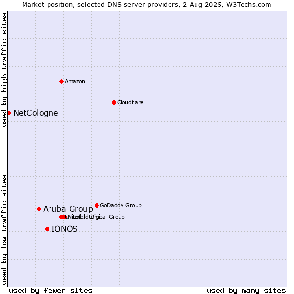 Market position of IONOS vs. Aruba Group vs. NetCologne