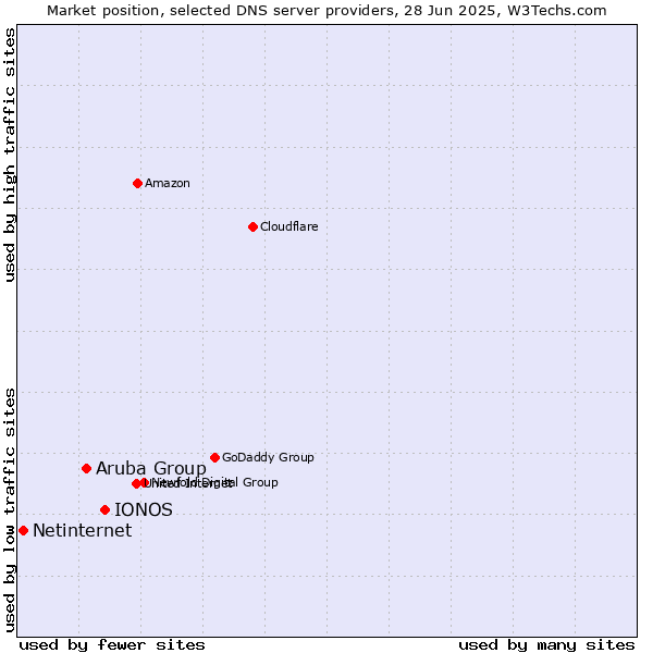 Market position of IONOS vs. Aruba Group vs. Netinternet