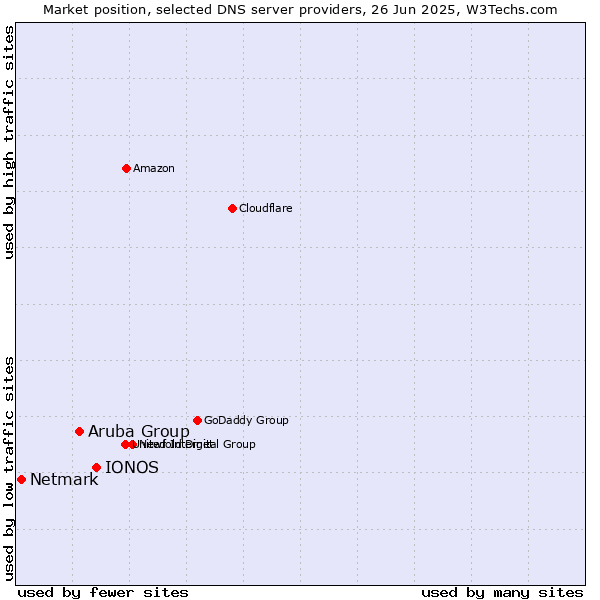 Market position of IONOS vs. Aruba Group vs. Netmark