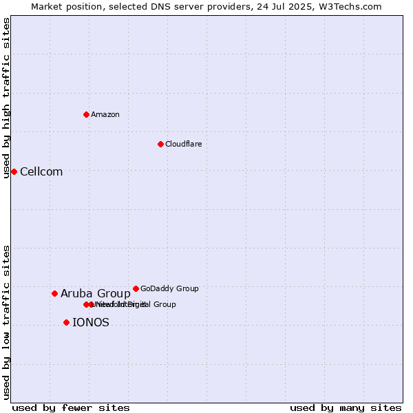 Market position of IONOS vs. Aruba Group vs. Cellcom