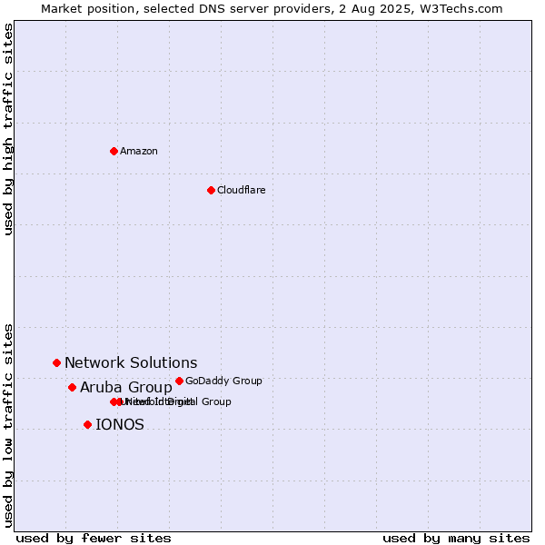 Market position of IONOS vs. Aruba Group vs. Network Solutions
