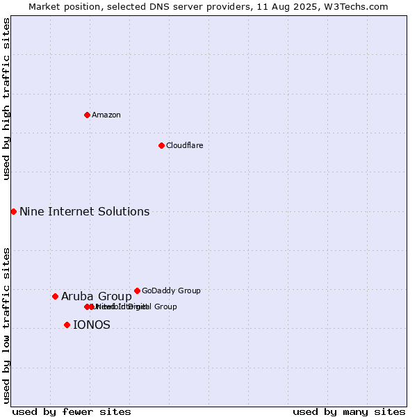 Market position of IONOS vs. Aruba Group vs. Nine Internet Solutions
