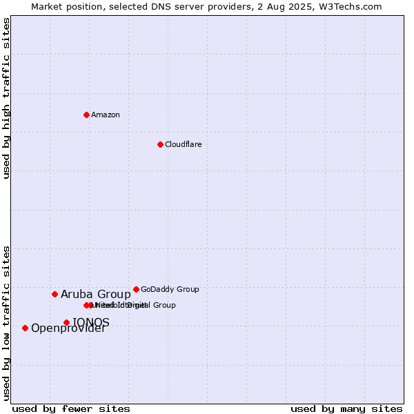 Market position of IONOS vs. Aruba Group vs. Openprovider