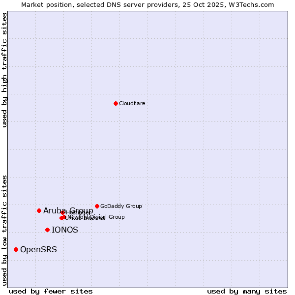 Market position of IONOS vs. Aruba Group vs. OpenSRS