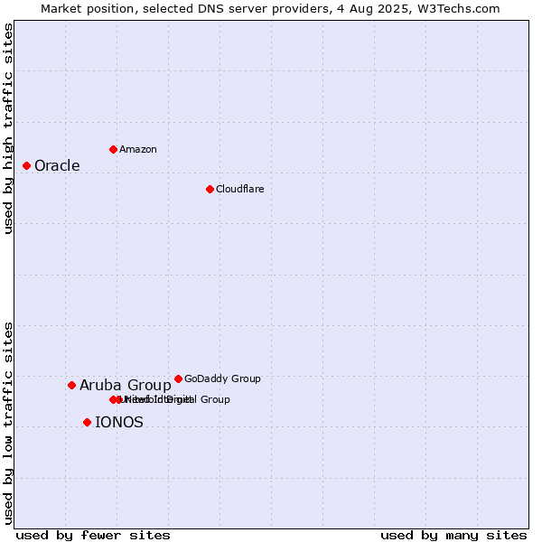 Market position of IONOS vs. Aruba Group vs. Oracle