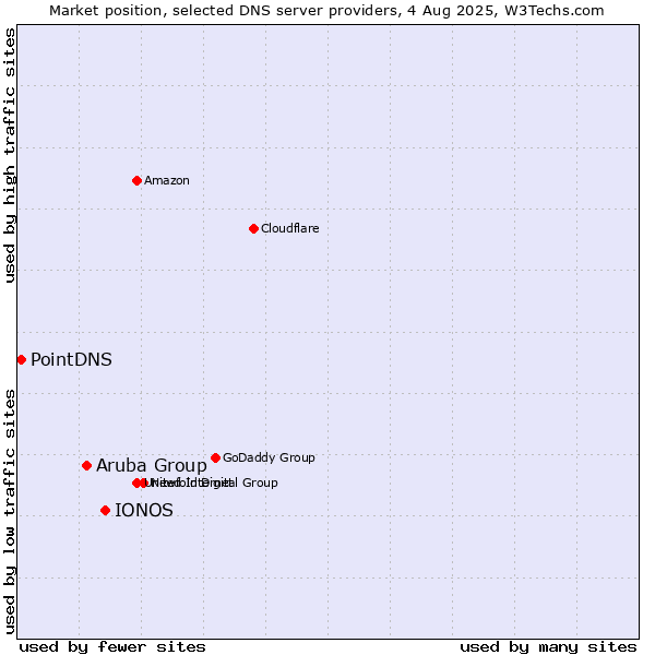 Market position of IONOS vs. Aruba Group vs. PointDNS