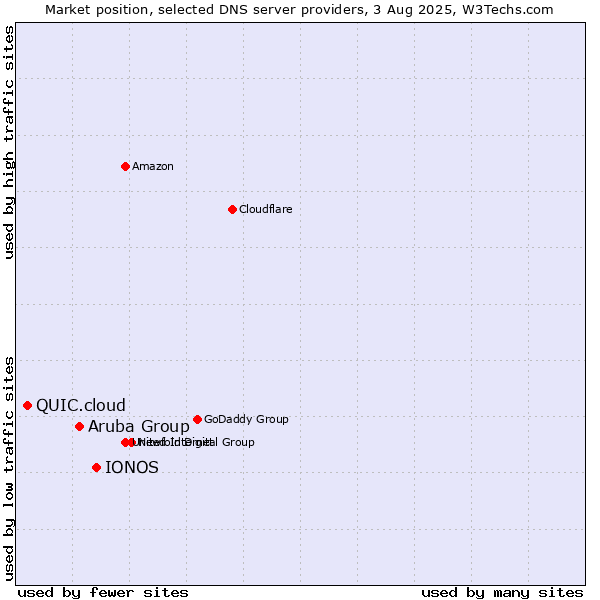 Market position of IONOS vs. Aruba Group vs. QUIC.cloud