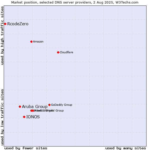 Market position of IONOS vs. Aruba Group vs. RcodeZero