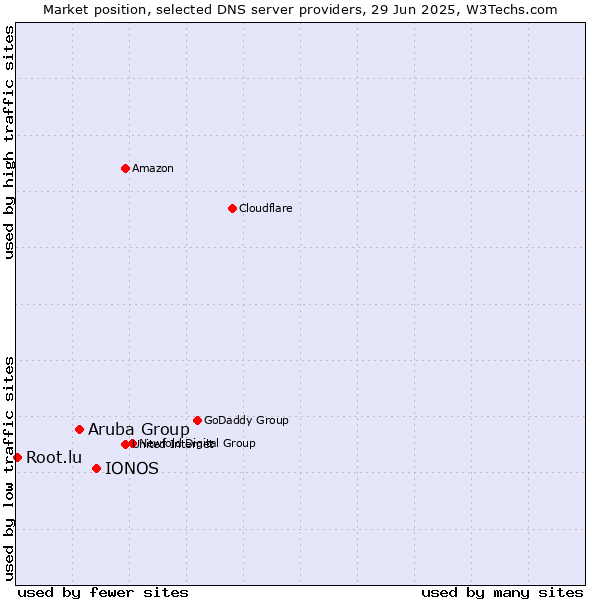 Market position of IONOS vs. Aruba Group vs. Root.lu