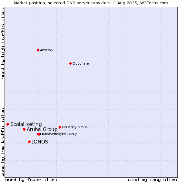Market position of IONOS vs. Aruba Group vs. ScalaHosting