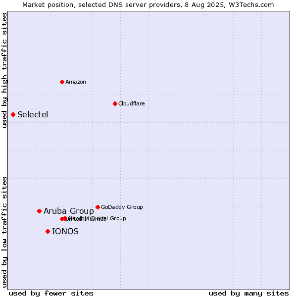 Market position of IONOS vs. Aruba Group vs. Selectel