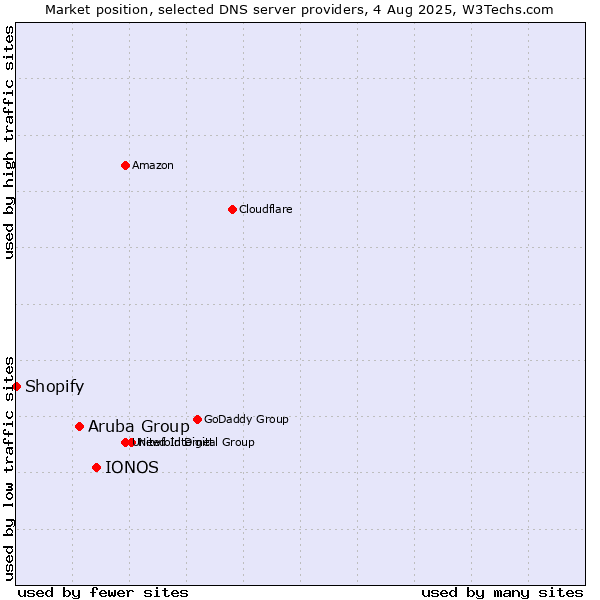 Market position of IONOS vs. Aruba Group vs. Shopify