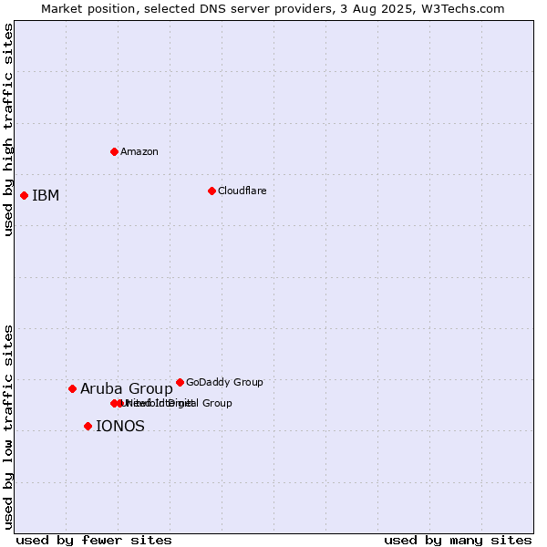 Market position of IONOS vs. Aruba Group vs. IBM