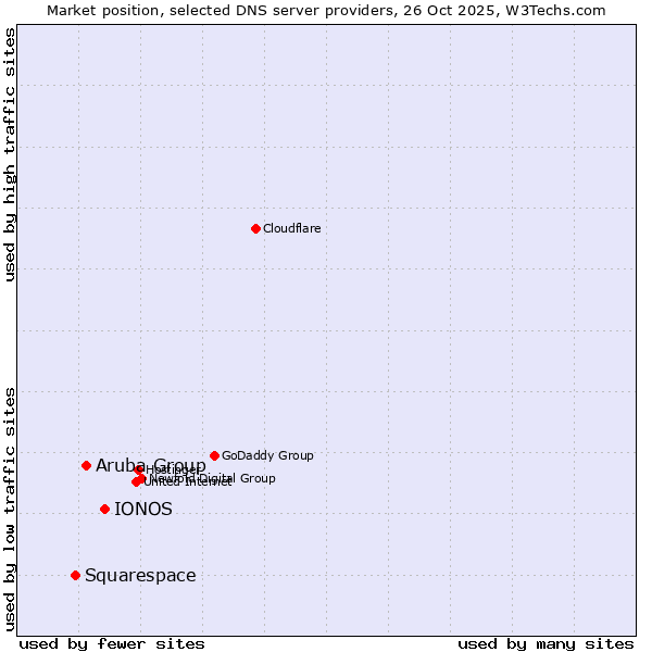 Market position of IONOS vs. Aruba Group vs. Squarespace