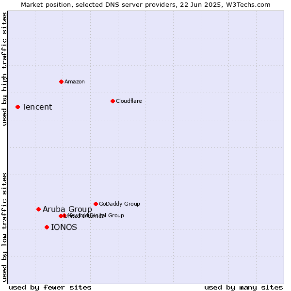 Market position of IONOS vs. Aruba Group vs. Tencent