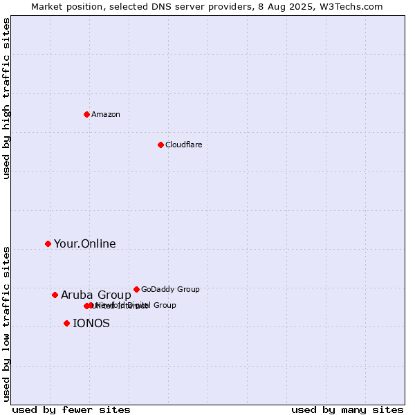 Market position of IONOS vs. Aruba Group vs. Your.Online