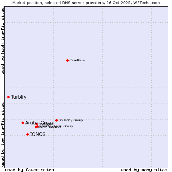 Market position of IONOS vs. Aruba Group vs. Turbify