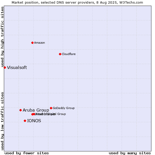 Market position of IONOS vs. Aruba Group vs. Visualsoft