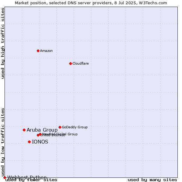 Market position of IONOS vs. Aruba Group vs. Webhost Python