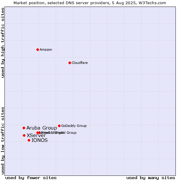 Market position of IONOS vs. XServer vs. Aruba Group