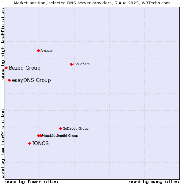 Market position of IONOS vs. easyDNS Group vs. Bezeq Group