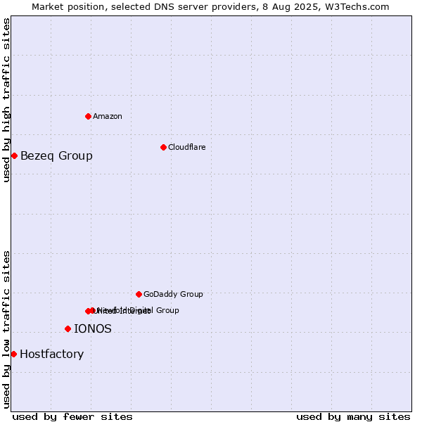 Market position of IONOS vs. Bezeq Group vs. Hostfactory