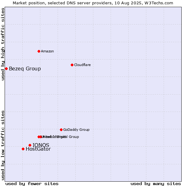 Market position of IONOS vs. HostGator vs. Bezeq Group