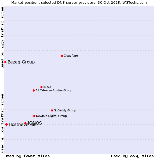 Market position of IONOS vs. Hostneverdie vs. Bezeq Group