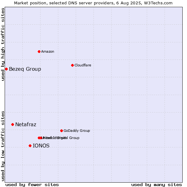 Market position of IONOS vs. Netafraz vs. Bezeq Group
