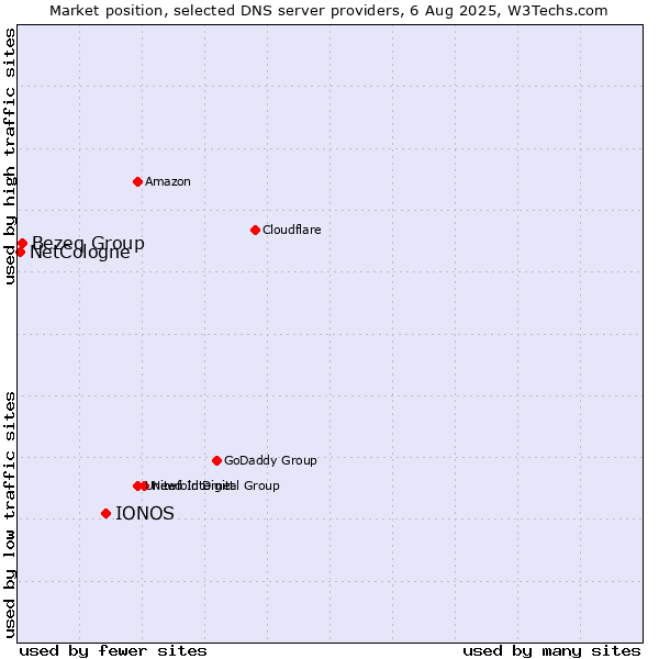 Market position of IONOS vs. Bezeq Group vs. NetCologne