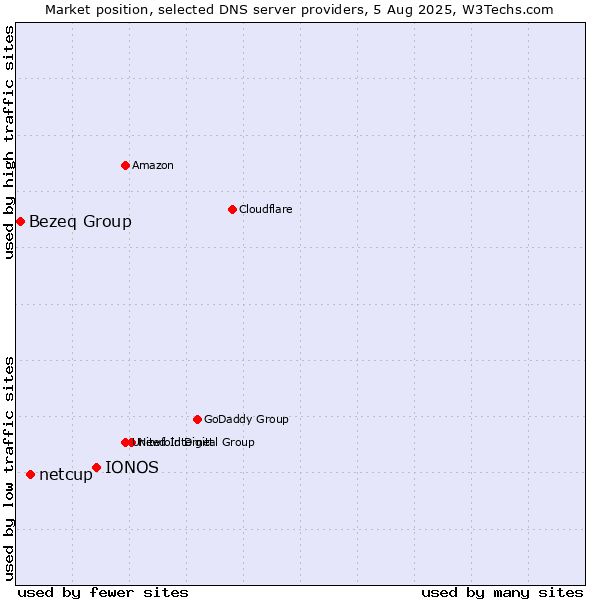 Market position of IONOS vs. netcup vs. Bezeq Group