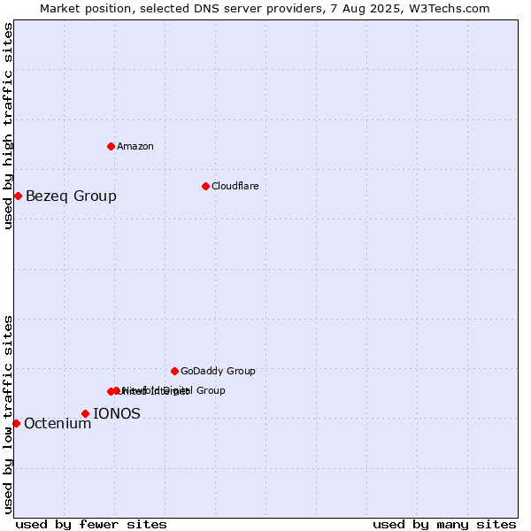 Market position of IONOS vs. Bezeq Group vs. Octenium