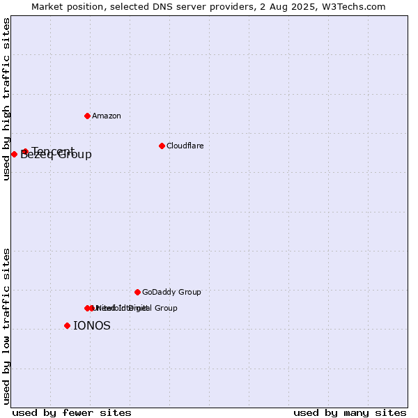 Market position of IONOS vs. Tencent vs. Bezeq Group