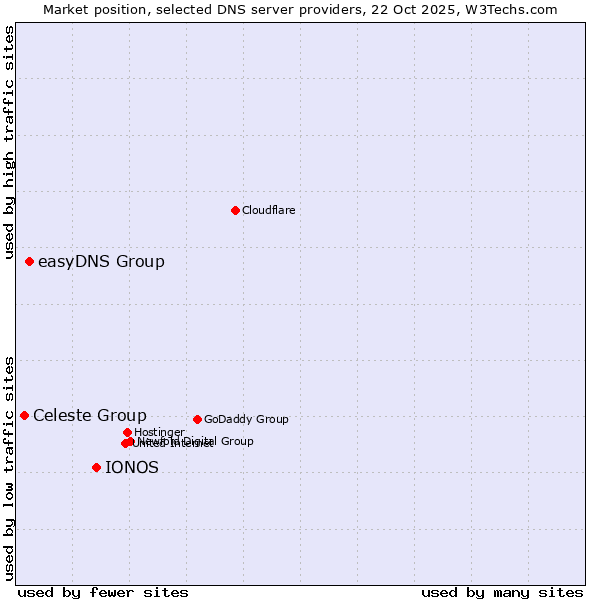 Market position of IONOS vs. easyDNS Group vs. Celeste Group