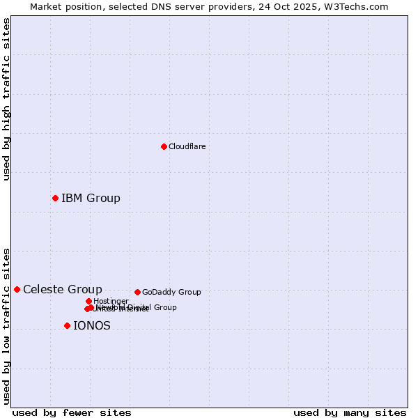 Market position of IONOS vs. IBM Group vs. Celeste Group