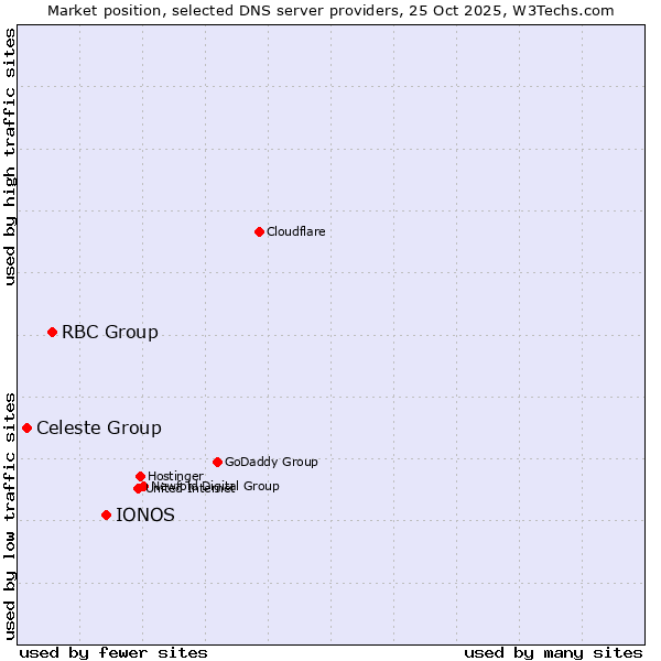 Market position of IONOS vs. RBC Group vs. Celeste Group