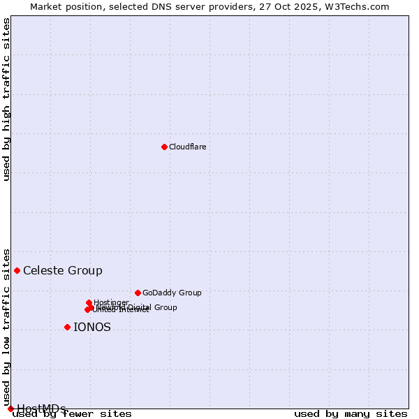 Market position of IONOS vs. Celeste Group vs. HostMDs
