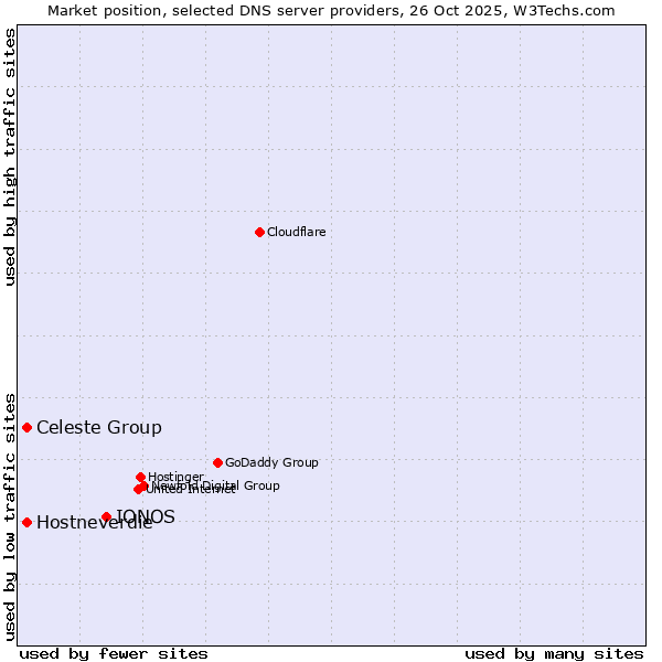 Market position of IONOS vs. Celeste Group vs. Hostneverdie
