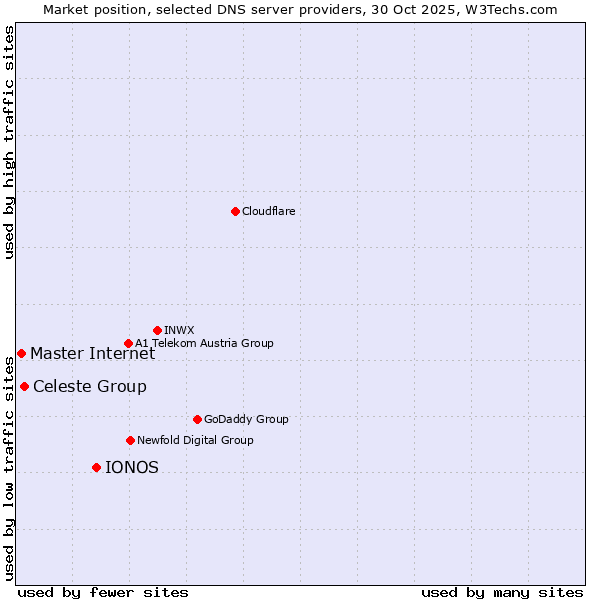 Market position of IONOS vs. Celeste Group vs. Master Internet
