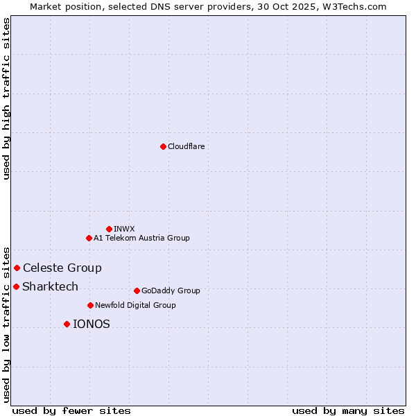 Market position of IONOS vs. Celeste Group vs. Sharktech