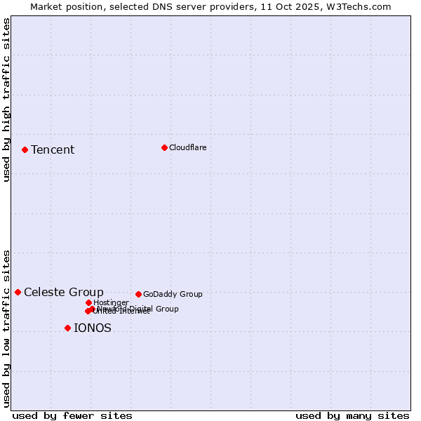 Market position of IONOS vs. Tencent vs. Celeste Group