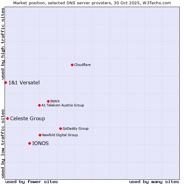 Market position of IONOS vs. Celeste Group vs. 1&1 Versatel