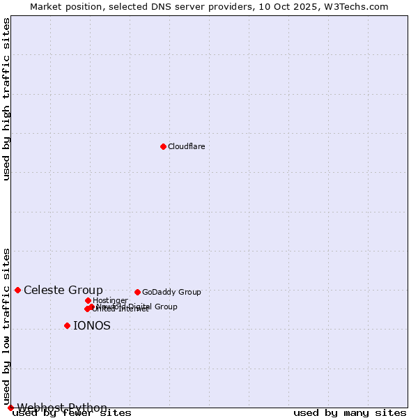 Market position of IONOS vs. Celeste Group vs. Webhost Python