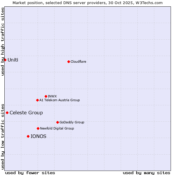 Market position of IONOS vs. Celeste Group vs. Uniti
