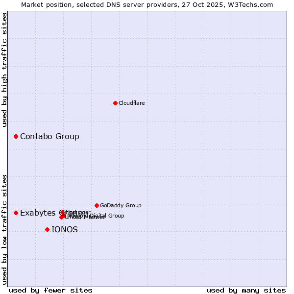 Market position of IONOS vs. Contabo Group vs. Exabytes Group