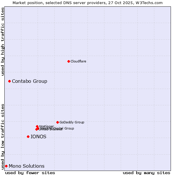Market position of IONOS vs. Contabo Group vs. Mono Solutions