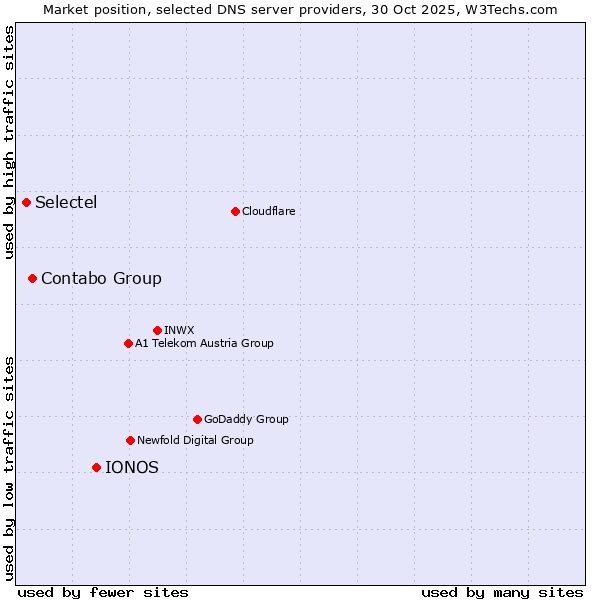 Market position of IONOS vs. Contabo Group vs. Selectel