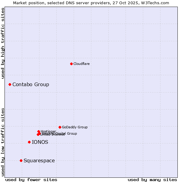 Market position of IONOS vs. Squarespace vs. Contabo Group