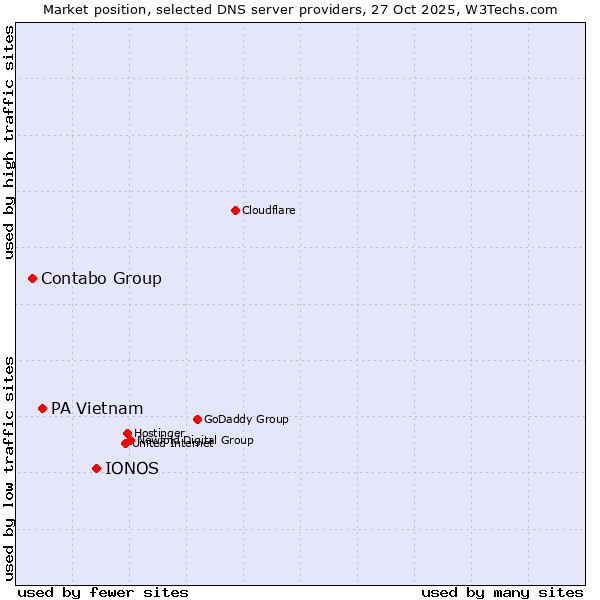 Market position of IONOS vs. PA Vietnam vs. Contabo Group