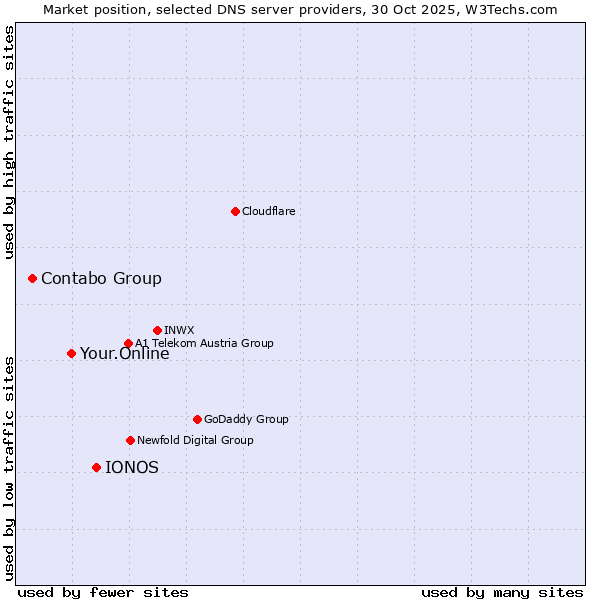 Market position of IONOS vs. Your.Online vs. Contabo Group